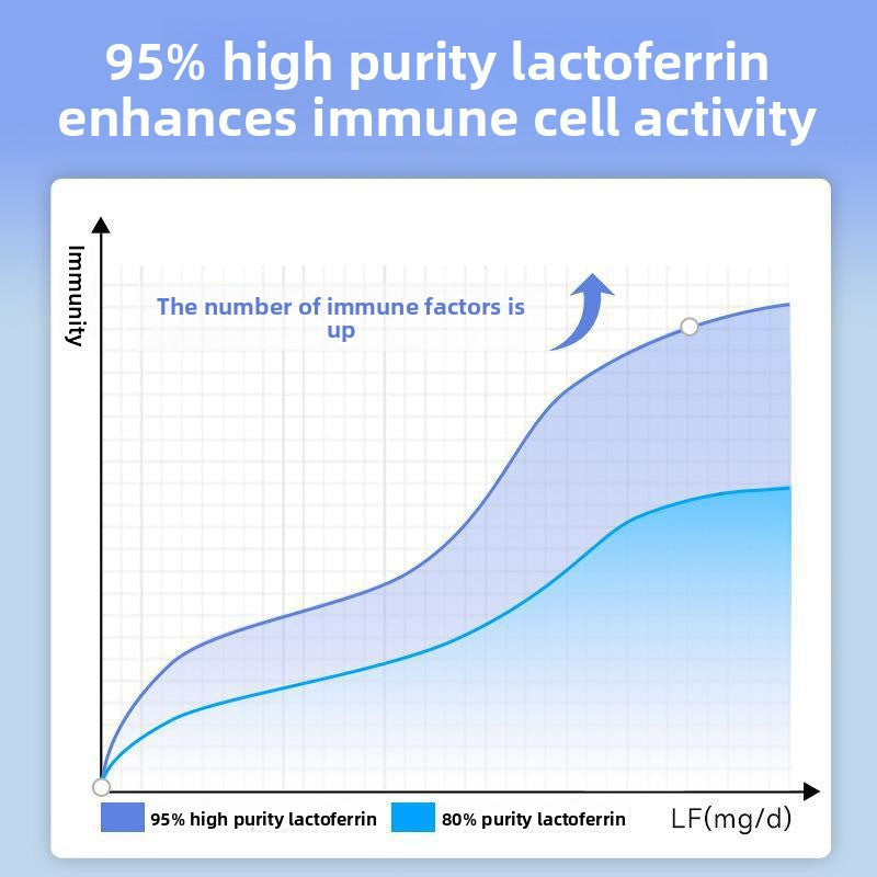 猫乳铁蛋白补充剂 — 猫咪免疫支持